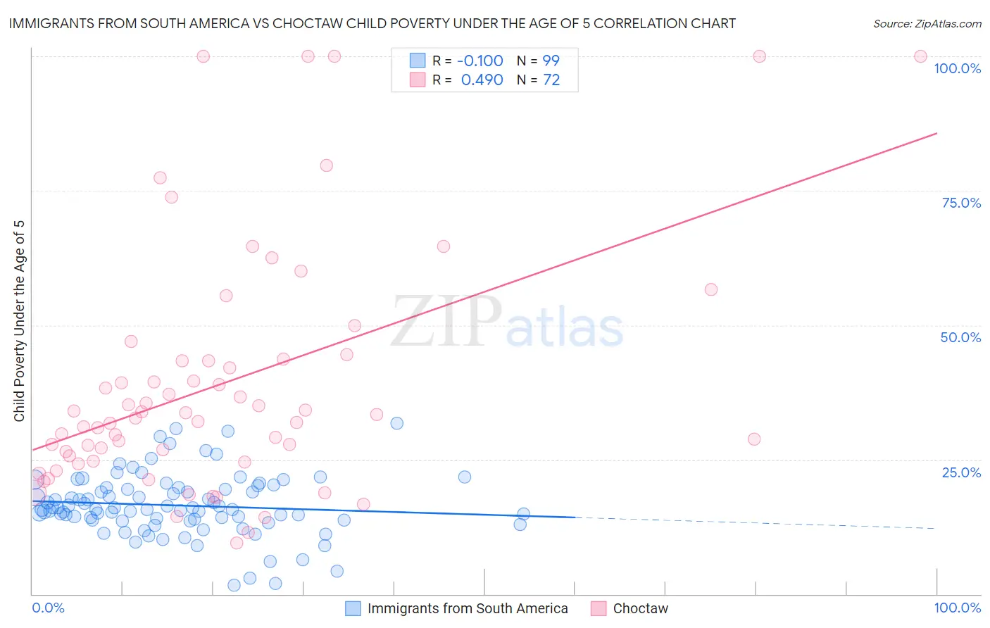 Immigrants from South America vs Choctaw Child Poverty Under the Age of 5