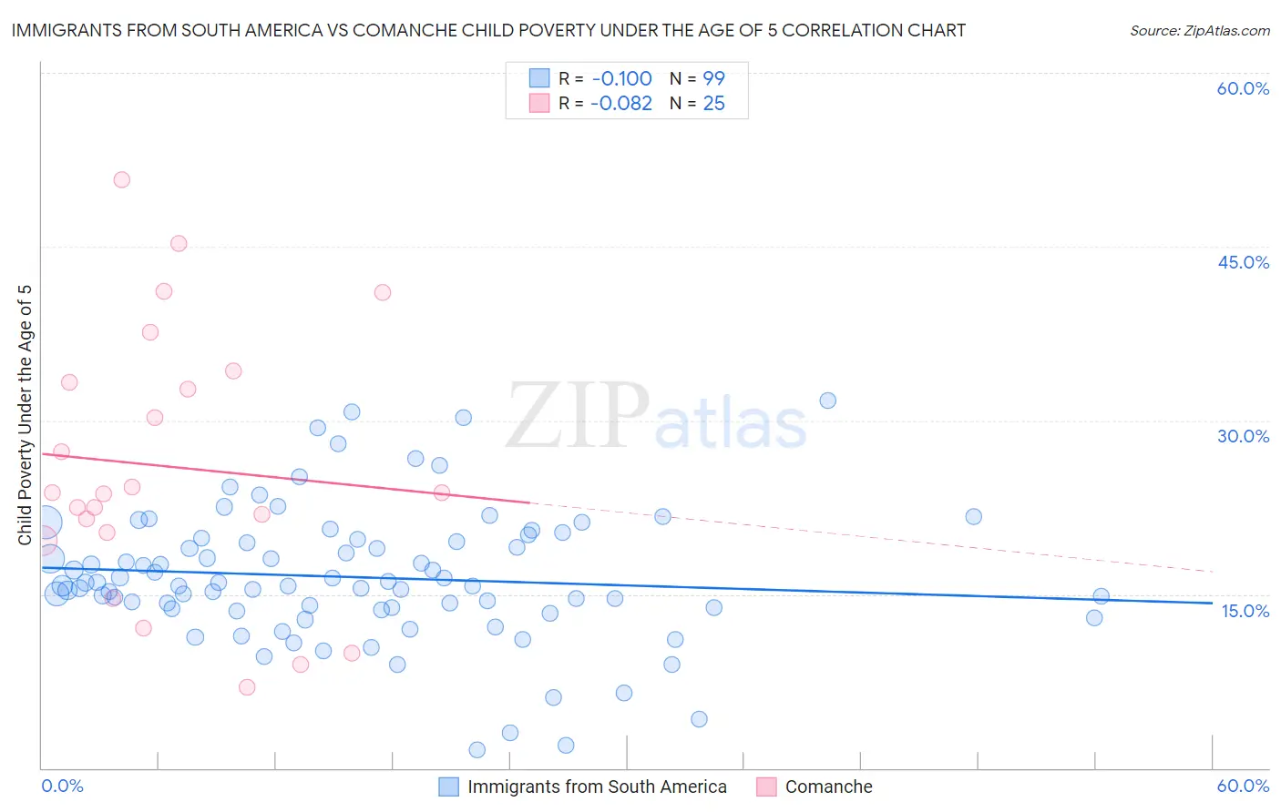 Immigrants from South America vs Comanche Child Poverty Under the Age of 5