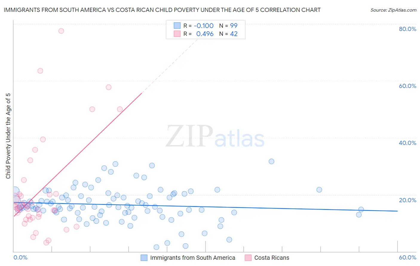 Immigrants from South America vs Costa Rican Child Poverty Under the Age of 5