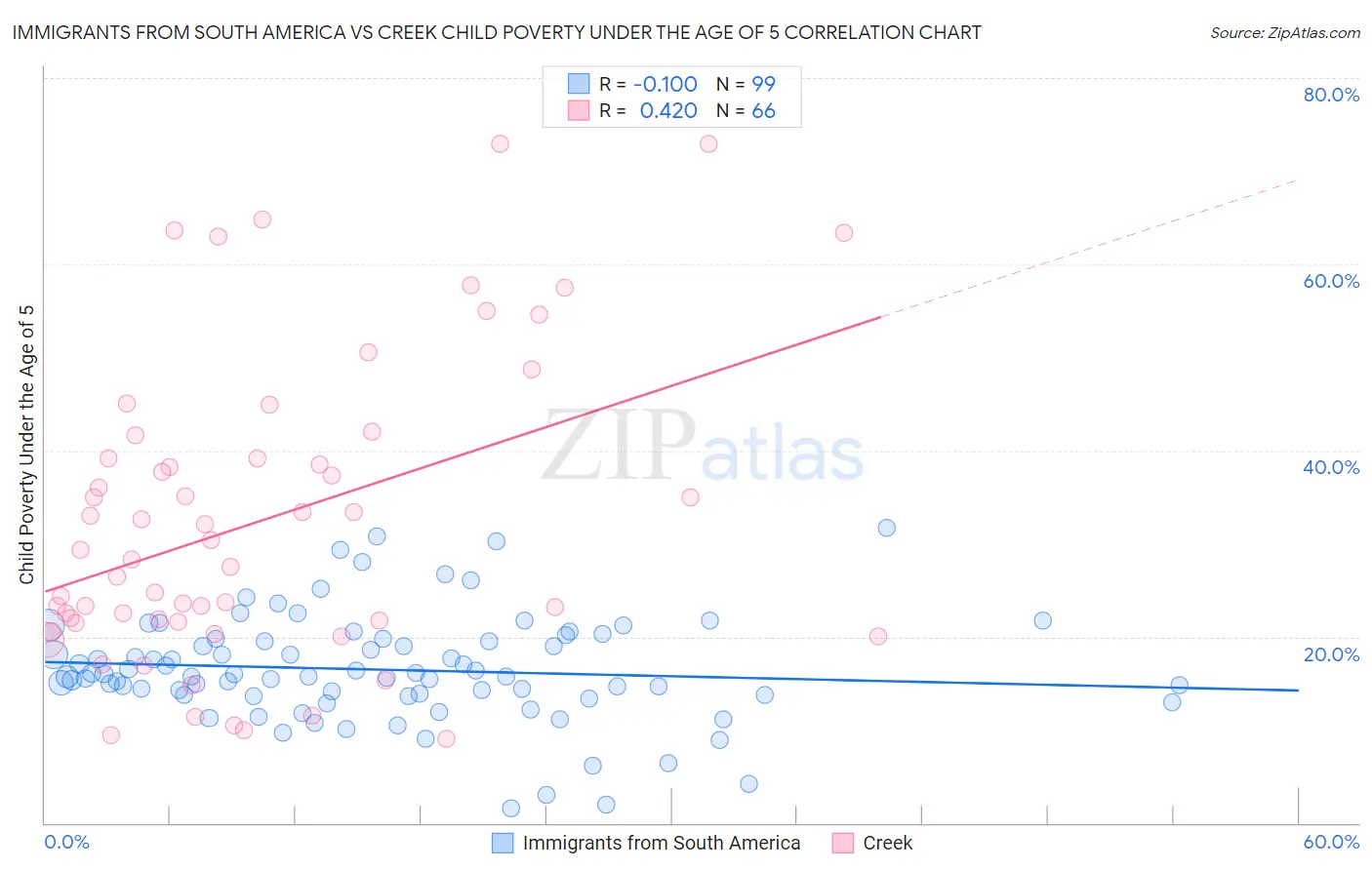 Immigrants from South America vs Creek Child Poverty Under the Age of 5