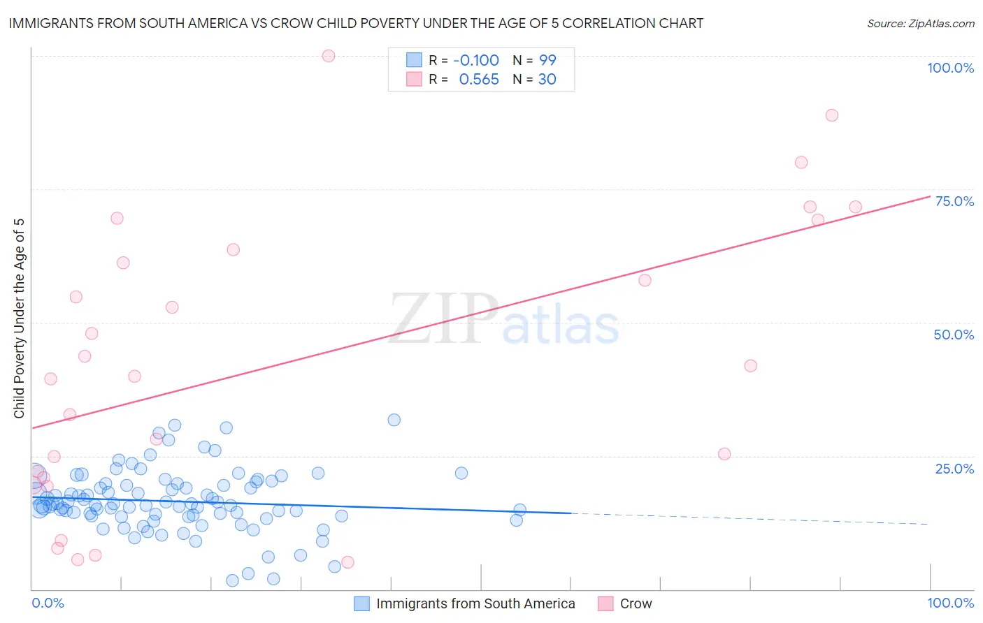 Immigrants from South America vs Crow Child Poverty Under the Age of 5