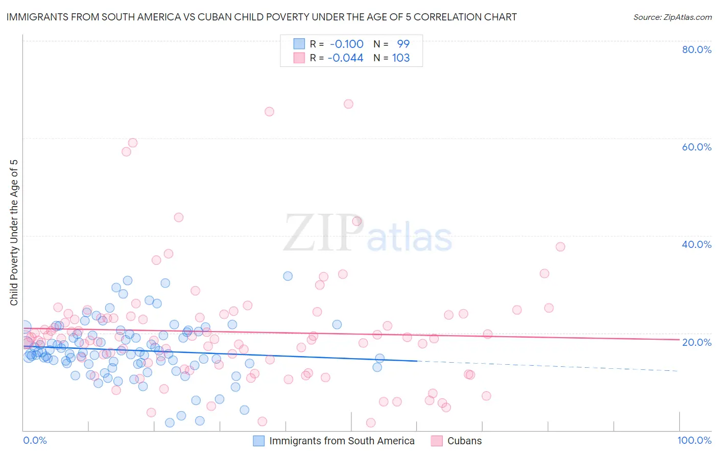 Immigrants from South America vs Cuban Child Poverty Under the Age of 5