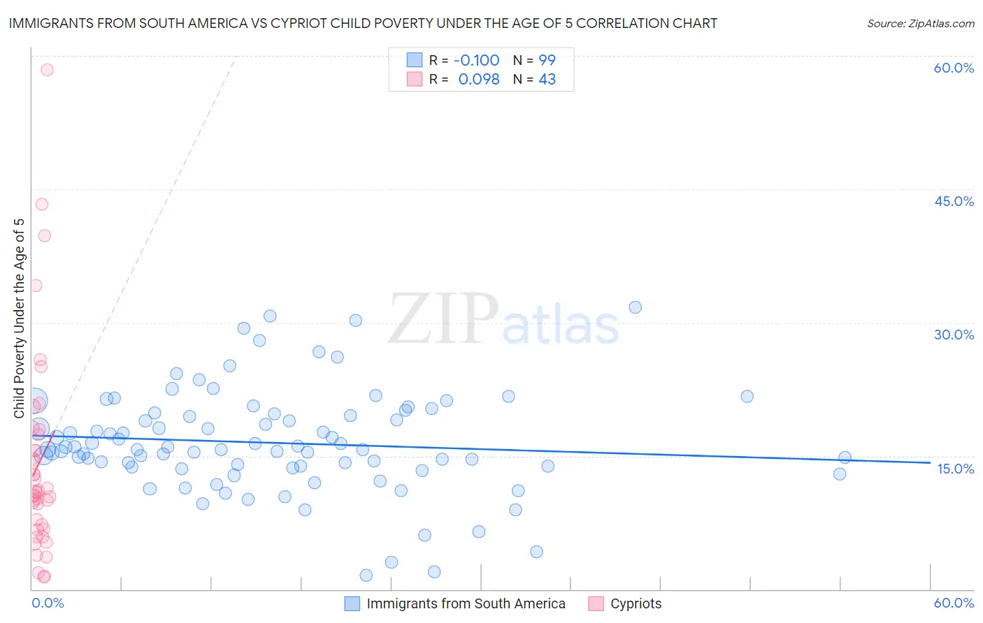 Immigrants from South America vs Cypriot Child Poverty Under the Age of 5