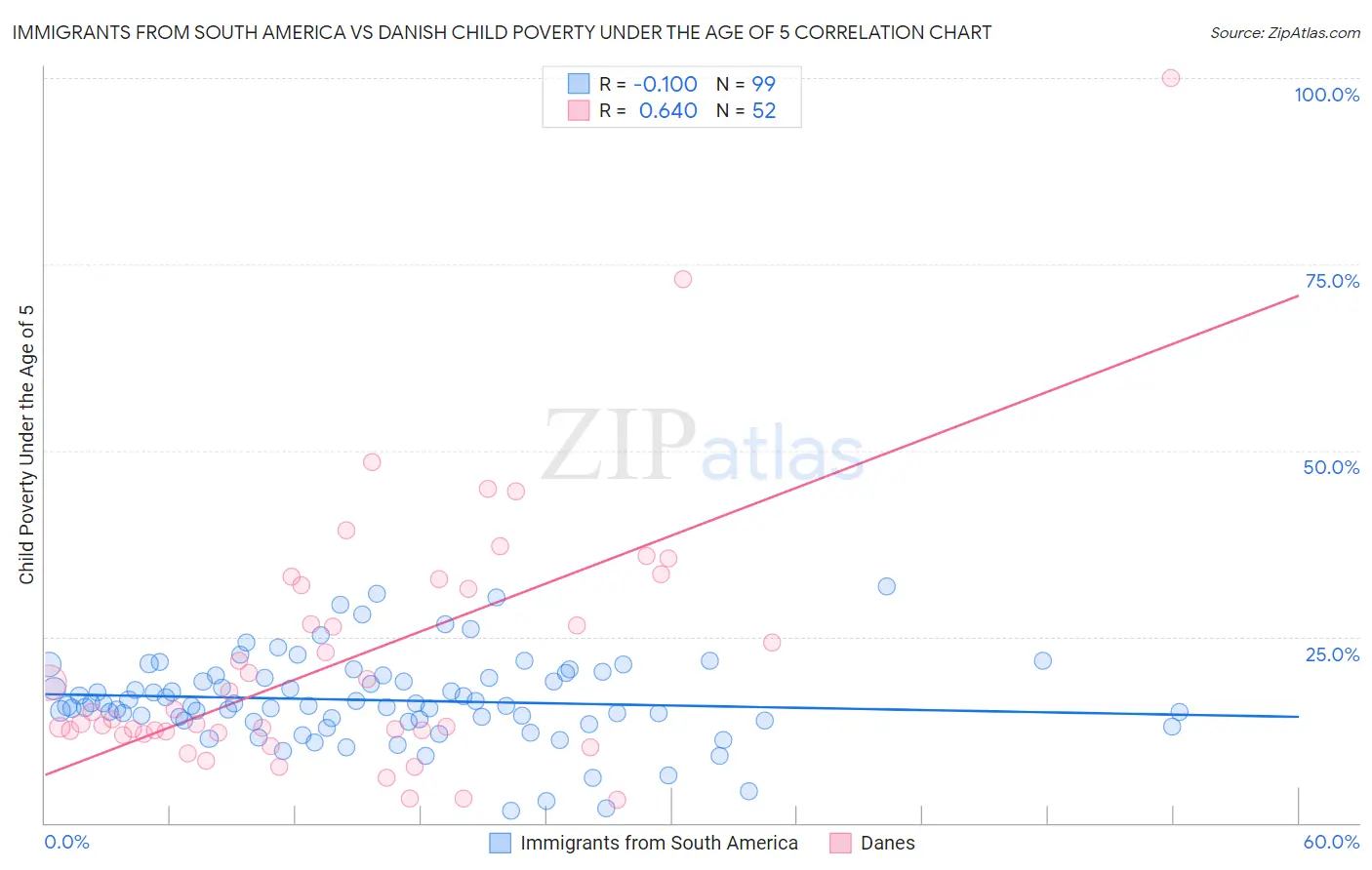 Immigrants from South America vs Danish Child Poverty Under the Age of 5