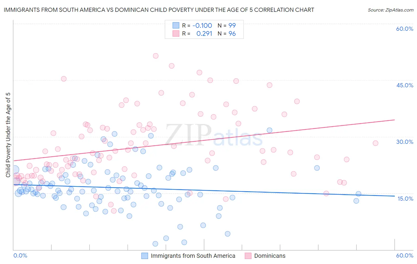 Immigrants from South America vs Dominican Child Poverty Under the Age of 5