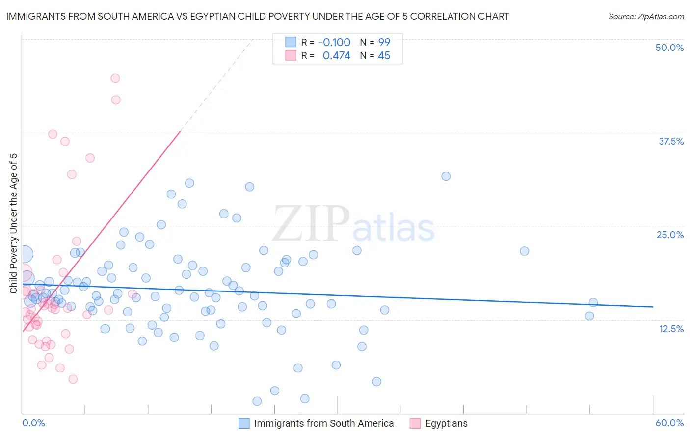 Immigrants from South America vs Egyptian Child Poverty Under the Age of 5