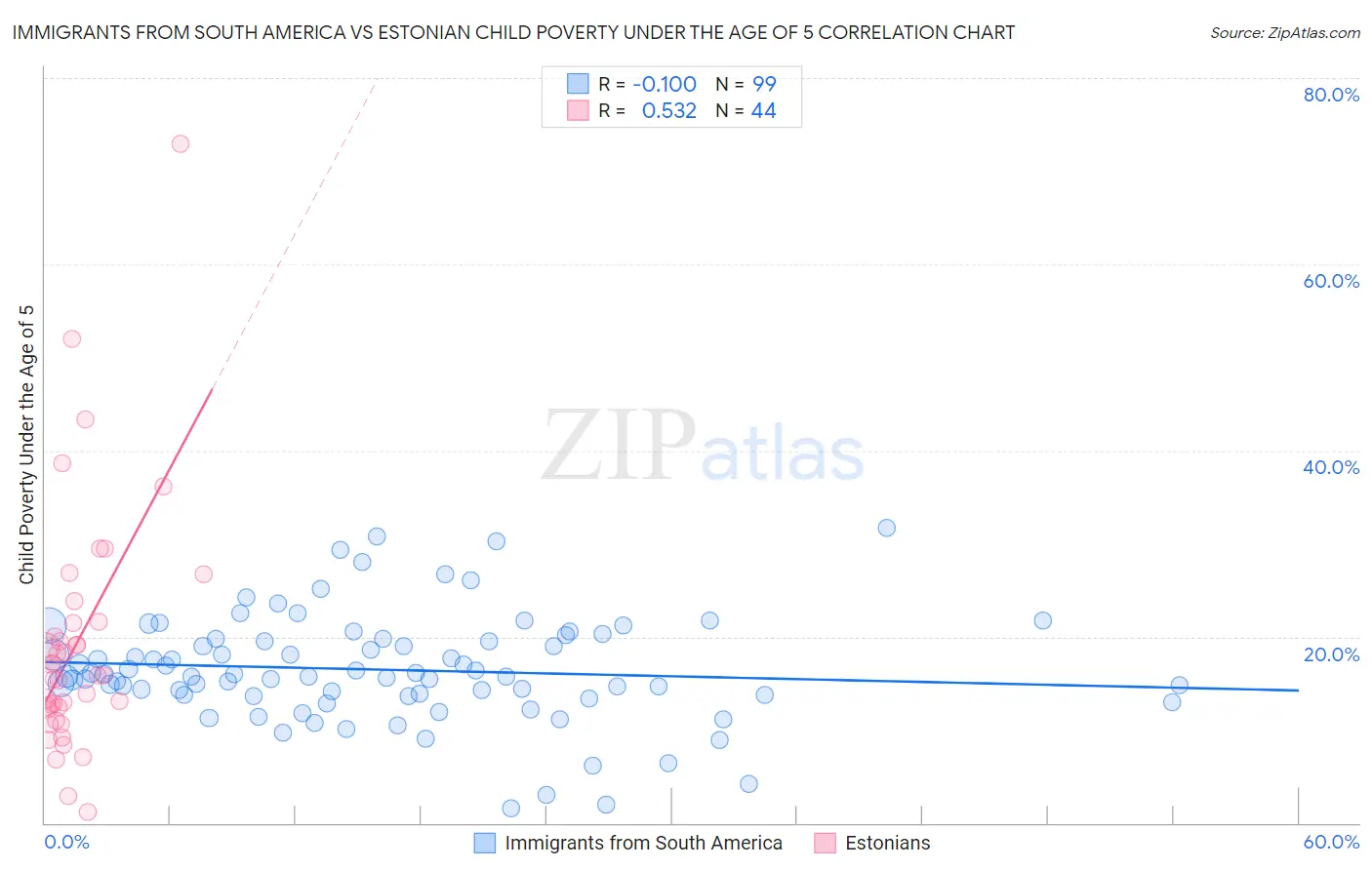 Immigrants from South America vs Estonian Child Poverty Under the Age of 5