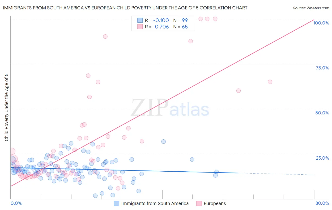 Immigrants from South America vs European Child Poverty Under the Age of 5