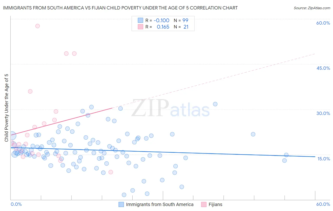 Immigrants from South America vs Fijian Child Poverty Under the Age of 5