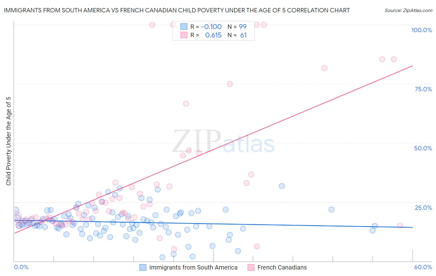 Immigrants from South America vs French Canadian Child Poverty Under the Age of 5