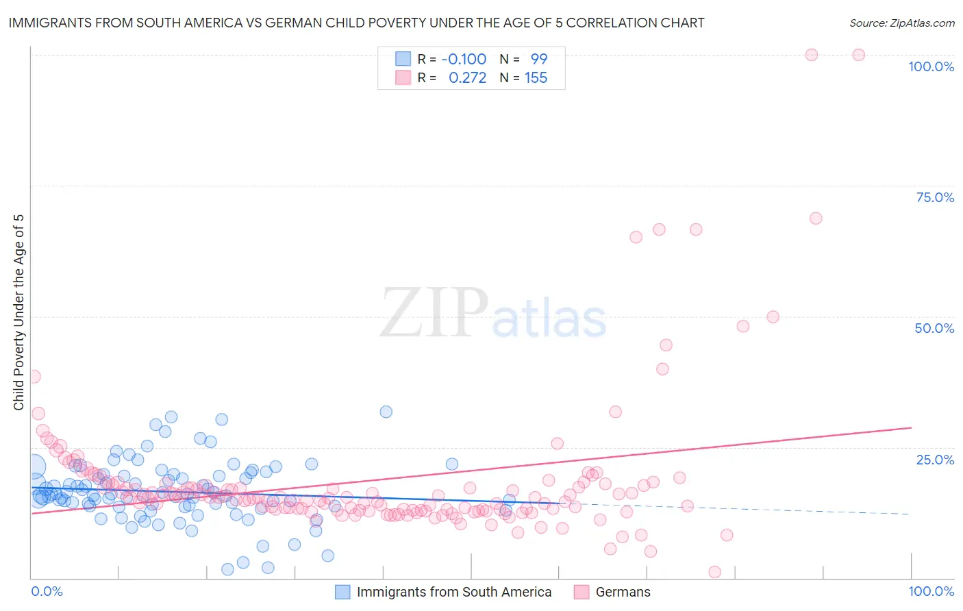 Immigrants from South America vs German Child Poverty Under the Age of 5