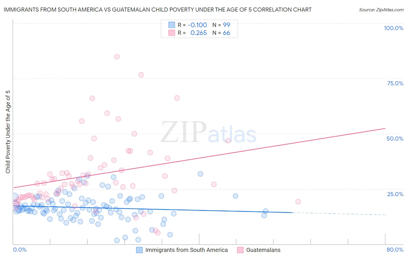 Immigrants from South America vs Guatemalan Child Poverty Under the Age of 5
