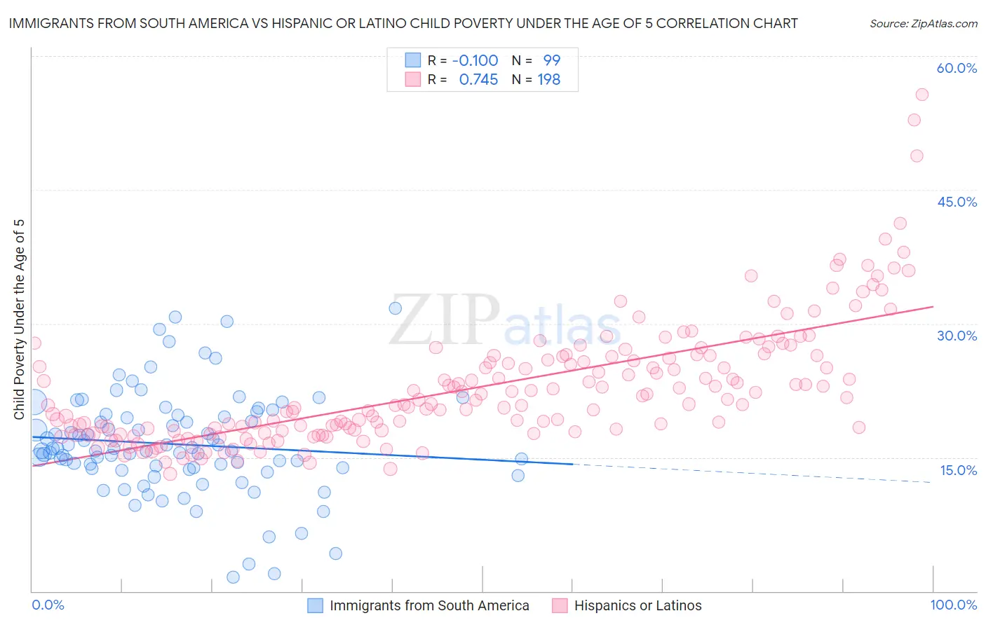 Immigrants from South America vs Hispanic or Latino Child Poverty Under the Age of 5