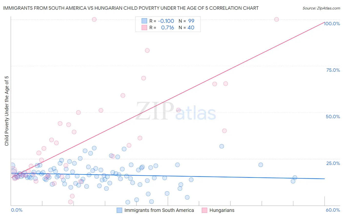 Immigrants from South America vs Hungarian Child Poverty Under the Age of 5