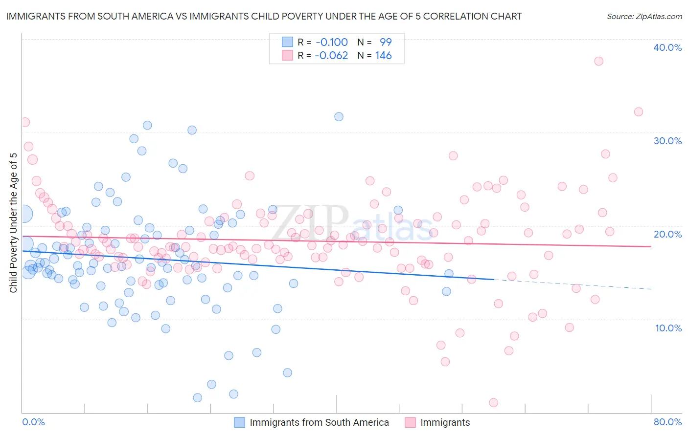 Immigrants from South America vs Immigrants Child Poverty Under the Age of 5