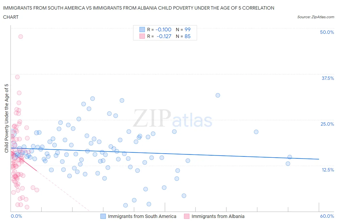 Immigrants from South America vs Immigrants from Albania Child Poverty Under the Age of 5