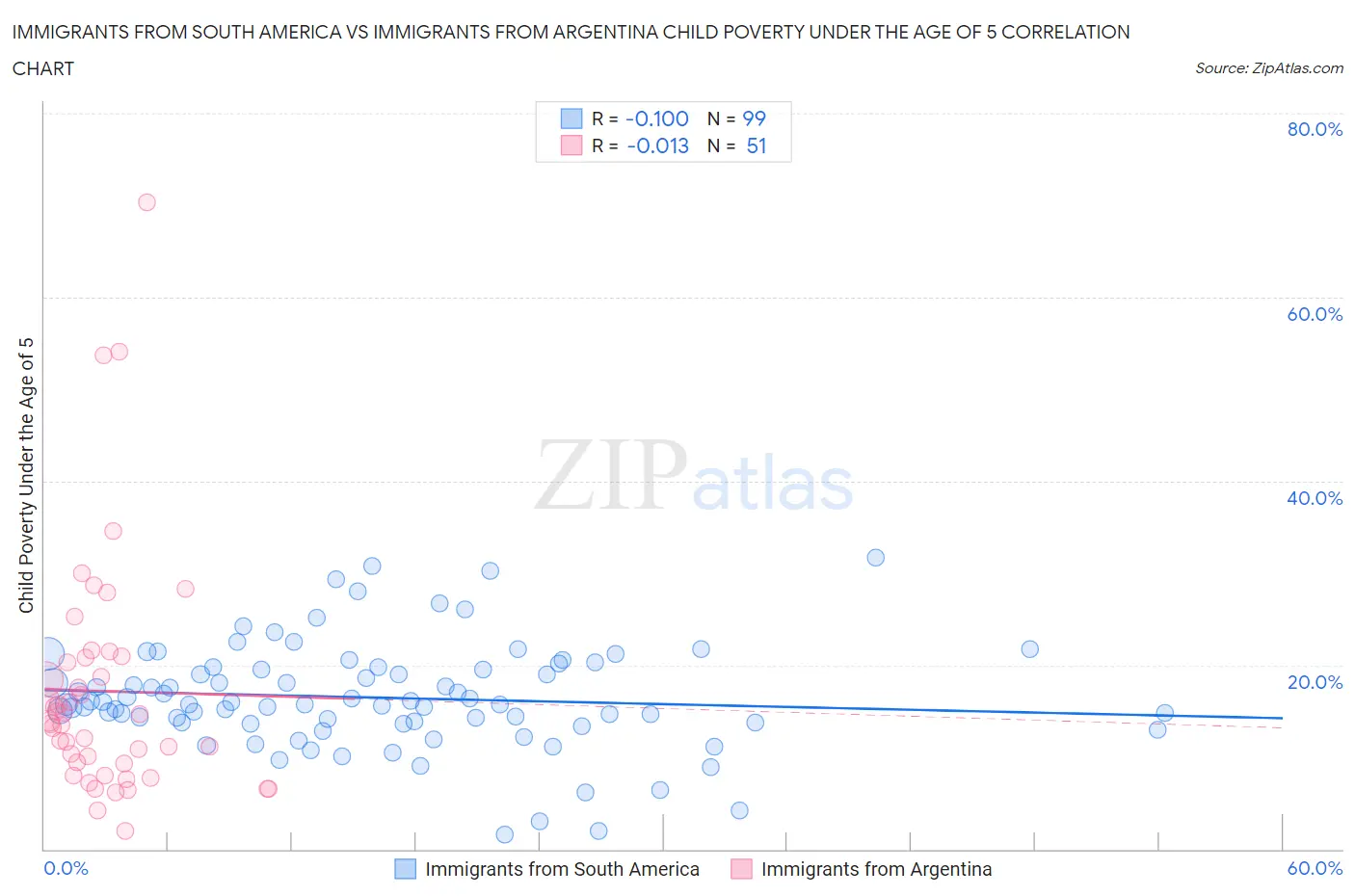 Immigrants from South America vs Immigrants from Argentina Child Poverty Under the Age of 5