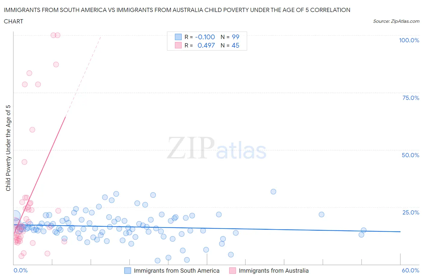Immigrants from South America vs Immigrants from Australia Child Poverty Under the Age of 5