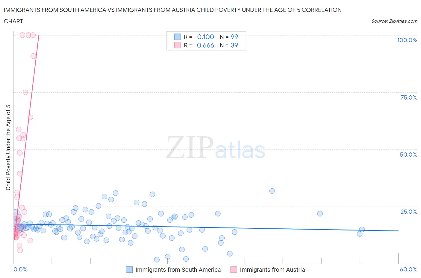 Immigrants from South America vs Immigrants from Austria Child Poverty Under the Age of 5