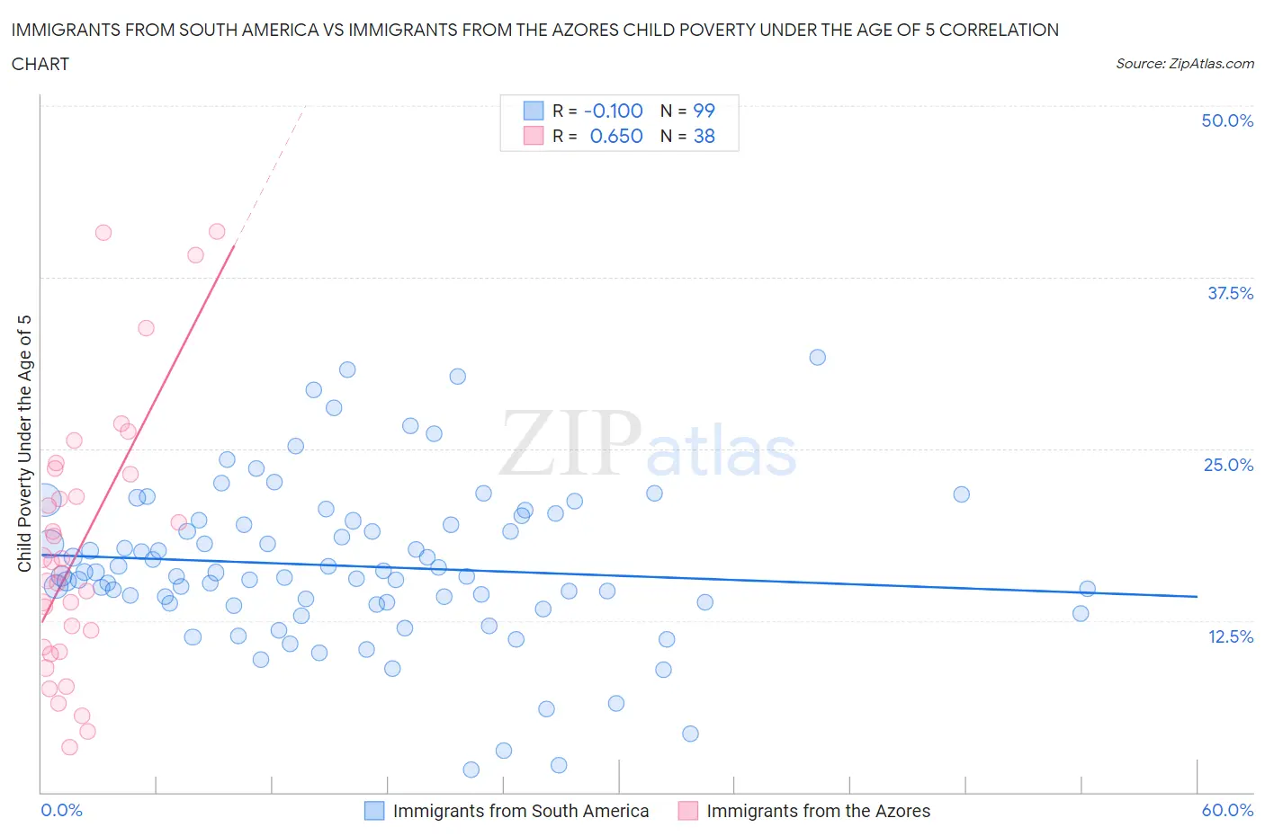 Immigrants from South America vs Immigrants from the Azores Child Poverty Under the Age of 5