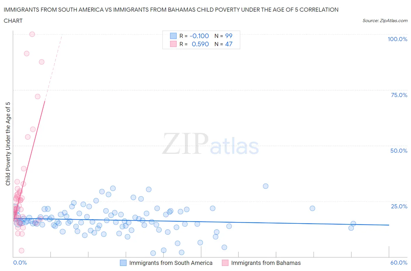 Immigrants from South America vs Immigrants from Bahamas Child Poverty Under the Age of 5