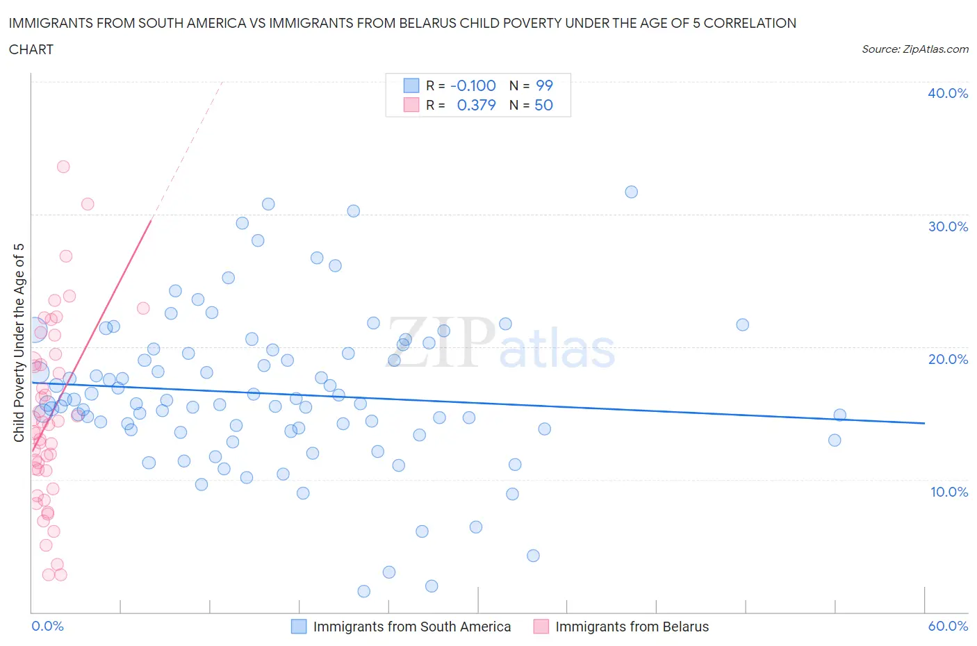 Immigrants from South America vs Immigrants from Belarus Child Poverty Under the Age of 5