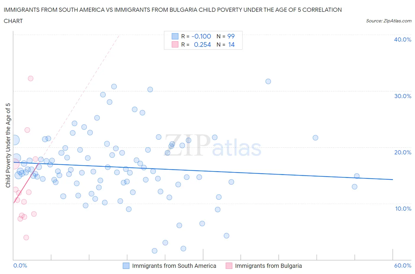 Immigrants from South America vs Immigrants from Bulgaria Child Poverty Under the Age of 5