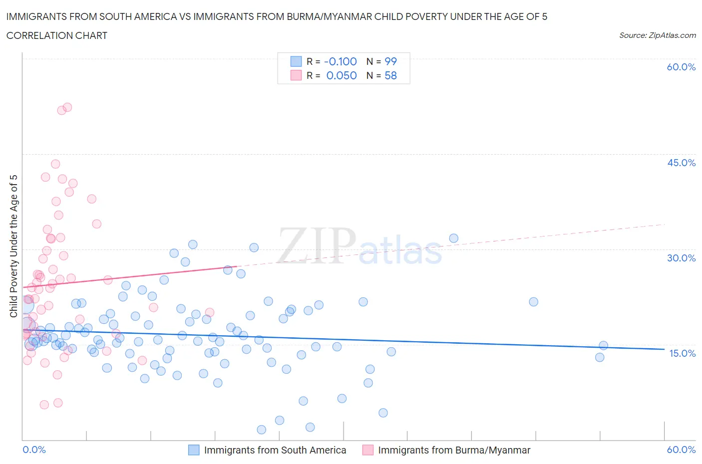 Immigrants from South America vs Immigrants from Burma/Myanmar Child Poverty Under the Age of 5
