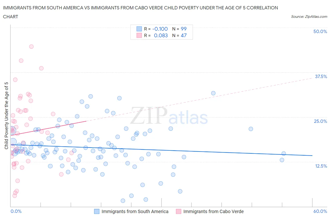 Immigrants from South America vs Immigrants from Cabo Verde Child Poverty Under the Age of 5