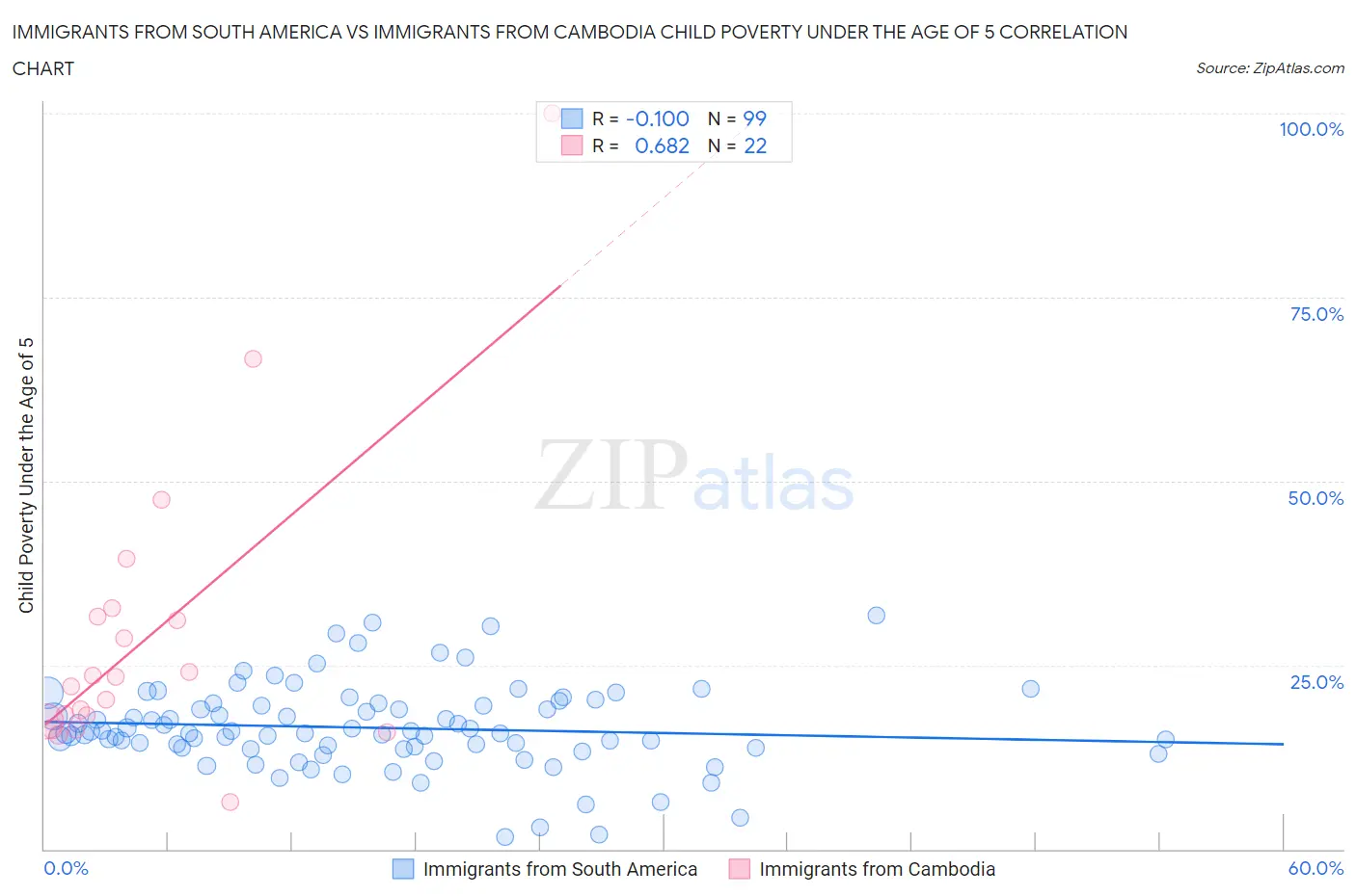 Immigrants from South America vs Immigrants from Cambodia Child Poverty Under the Age of 5