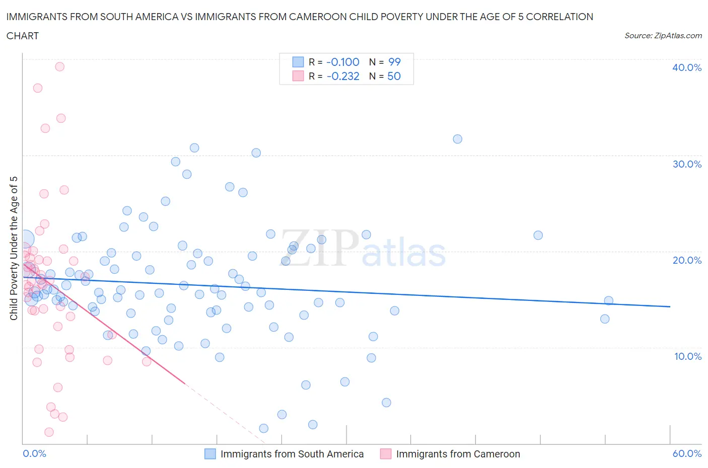 Immigrants from South America vs Immigrants from Cameroon Child Poverty Under the Age of 5