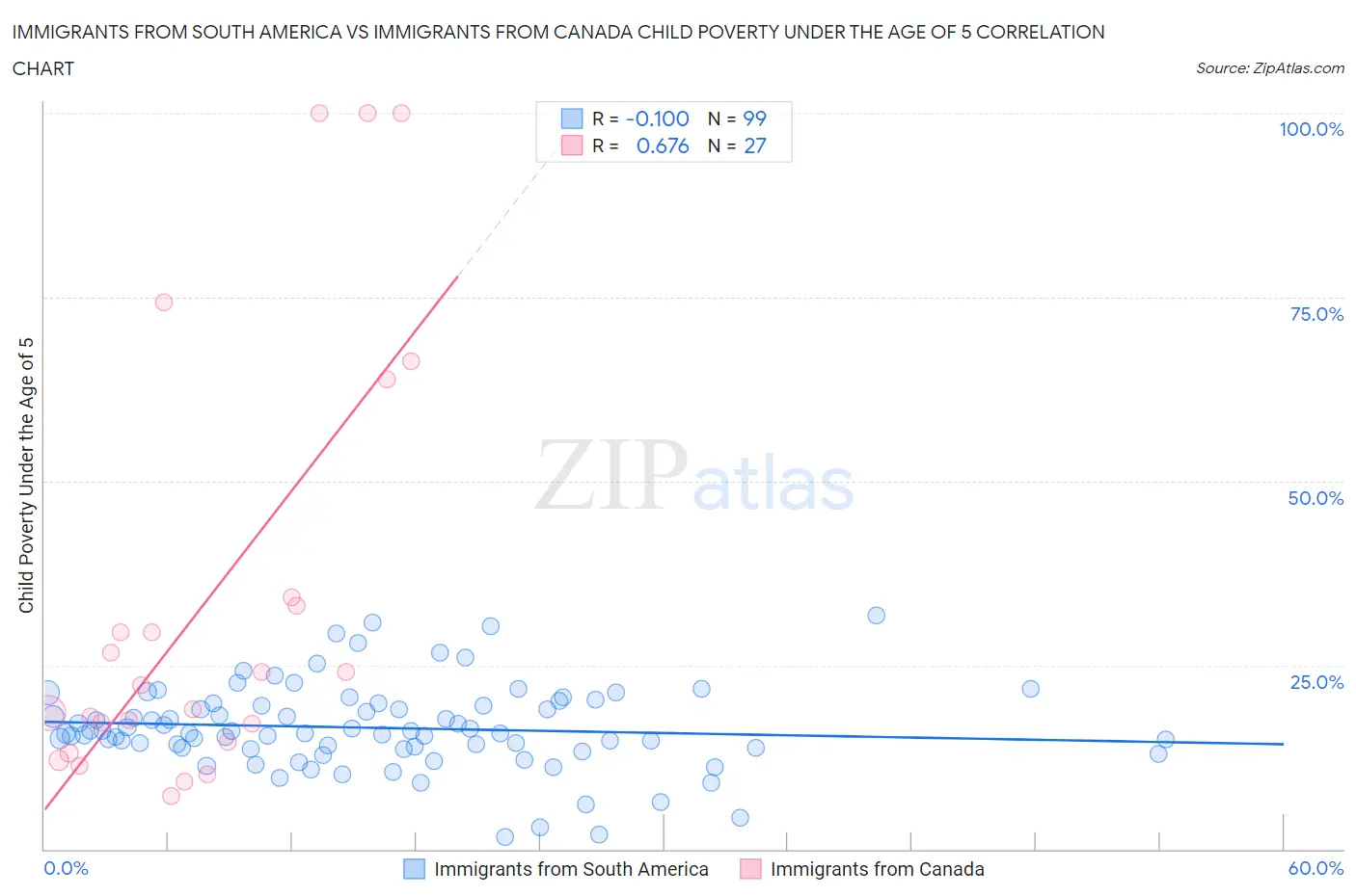 Immigrants from South America vs Immigrants from Canada Child Poverty Under the Age of 5