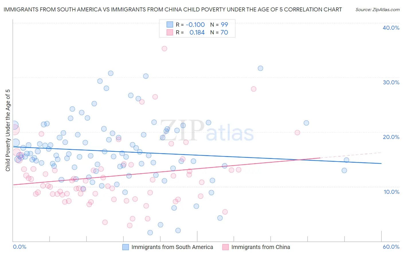 Immigrants from South America vs Immigrants from China Child Poverty Under the Age of 5