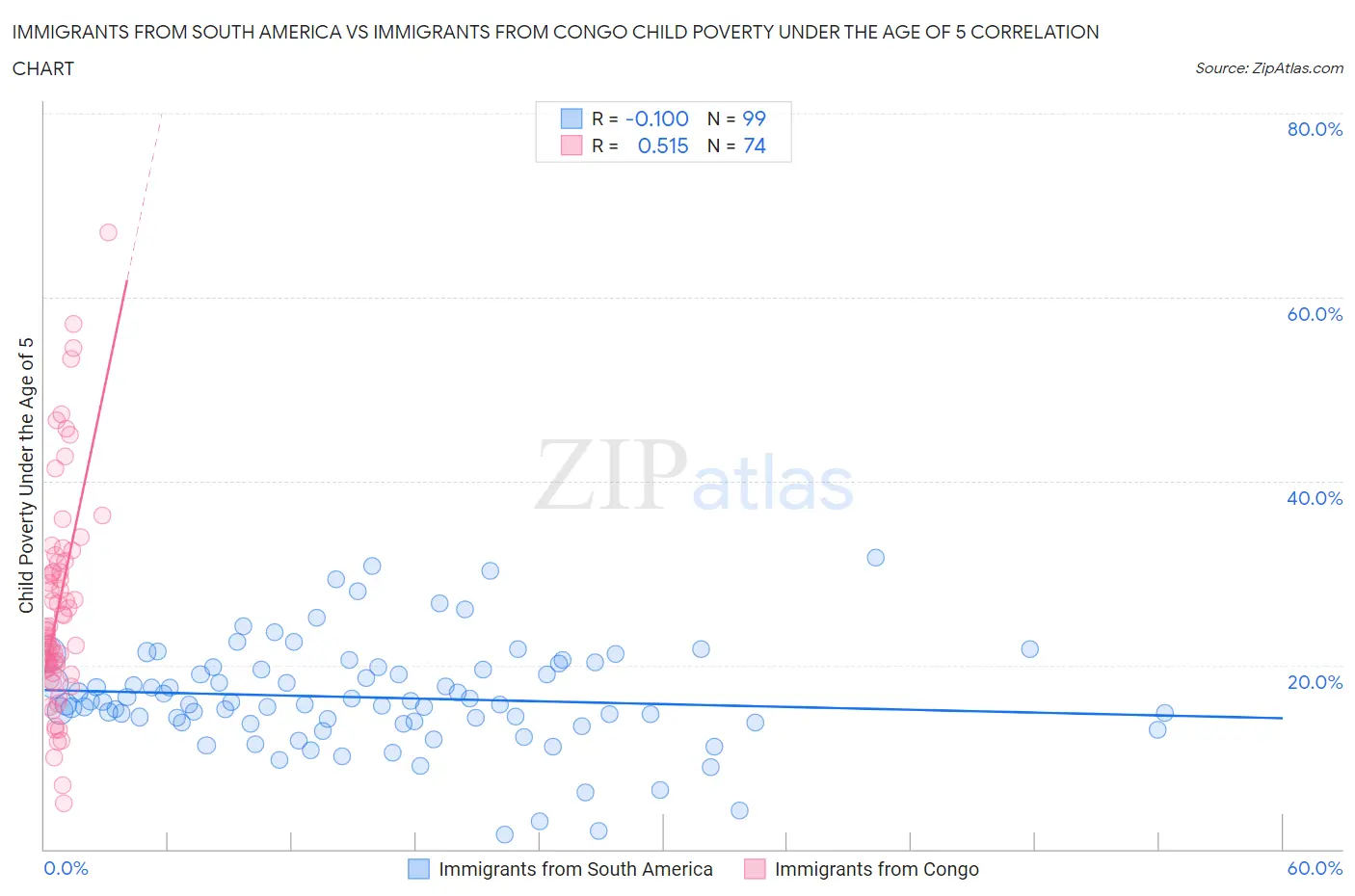 Immigrants from South America vs Immigrants from Congo Child Poverty Under the Age of 5