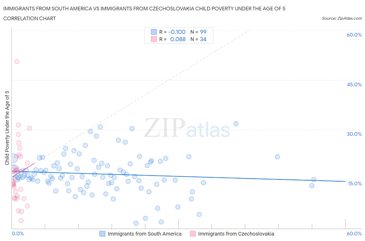 Immigrants from South America vs Immigrants from Czechoslovakia Child Poverty Under the Age of 5
