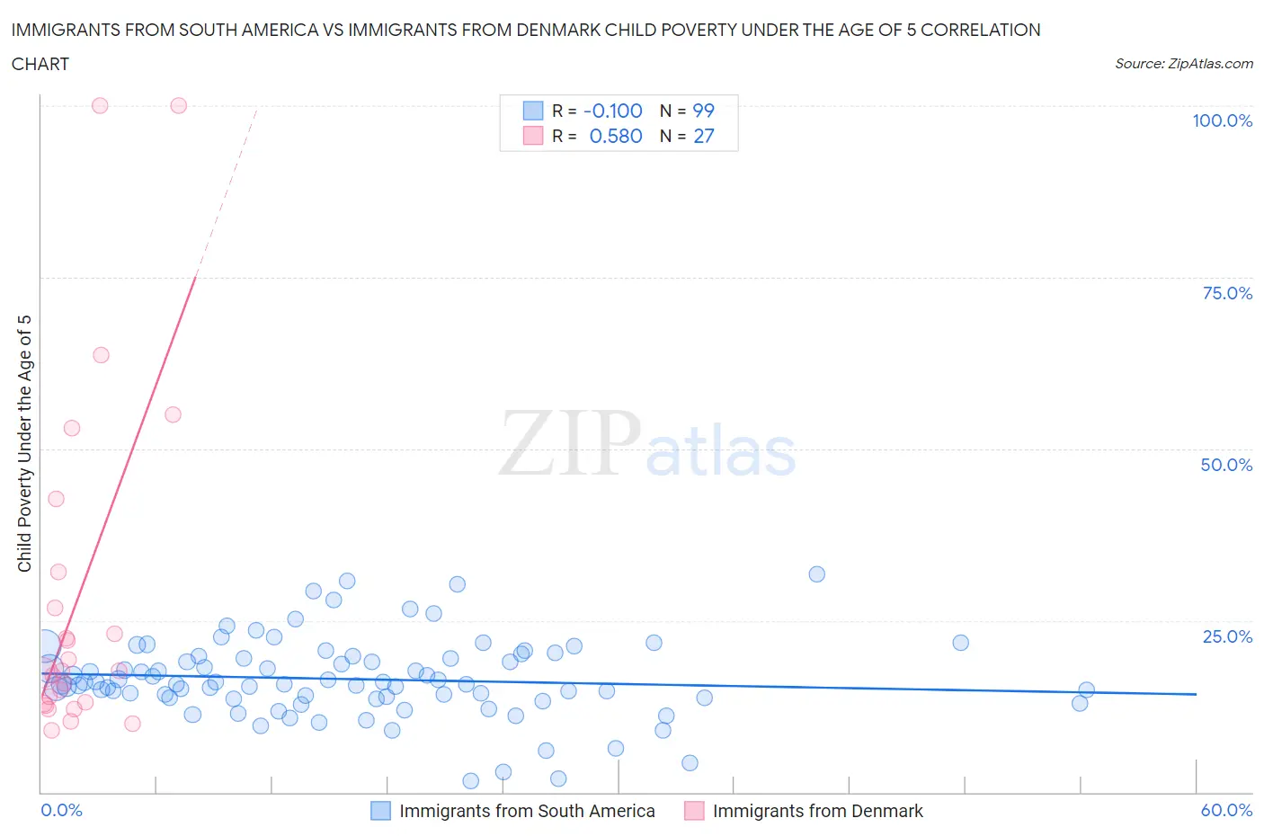 Immigrants from South America vs Immigrants from Denmark Child Poverty Under the Age of 5