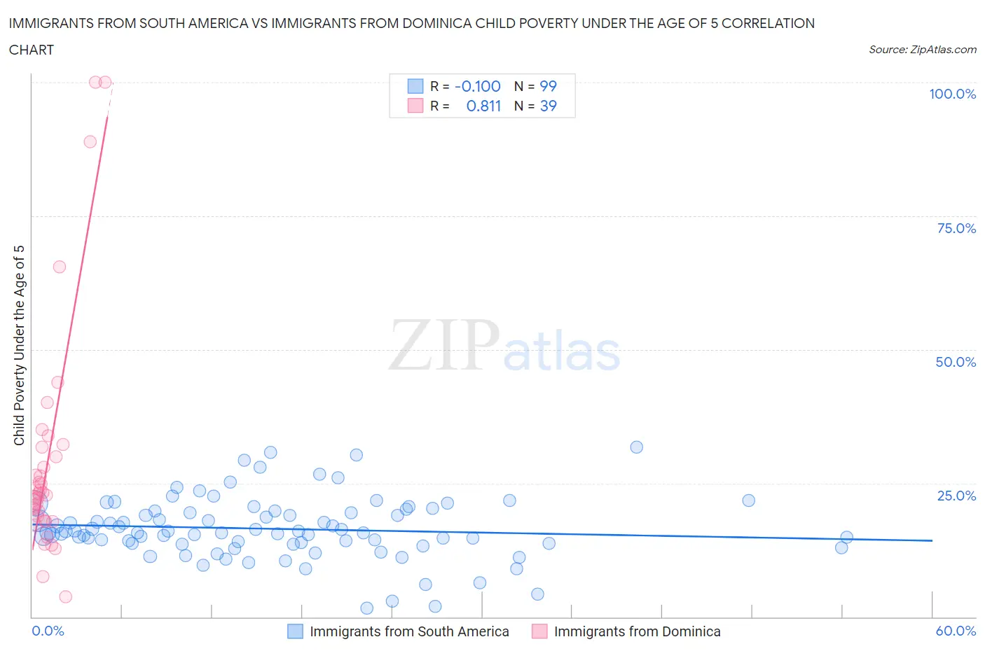 Immigrants from South America vs Immigrants from Dominica Child Poverty Under the Age of 5