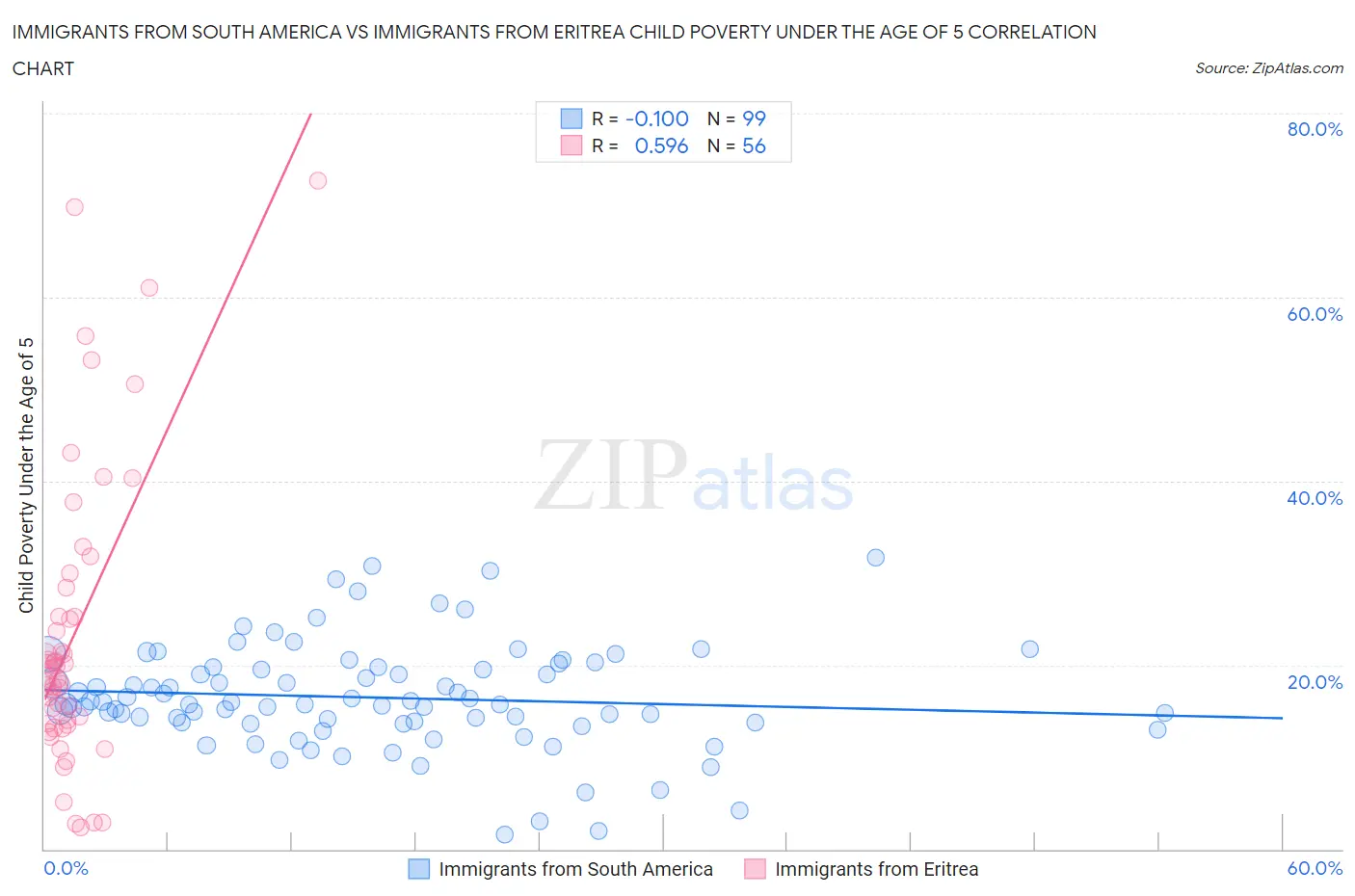 Immigrants from South America vs Immigrants from Eritrea Child Poverty Under the Age of 5