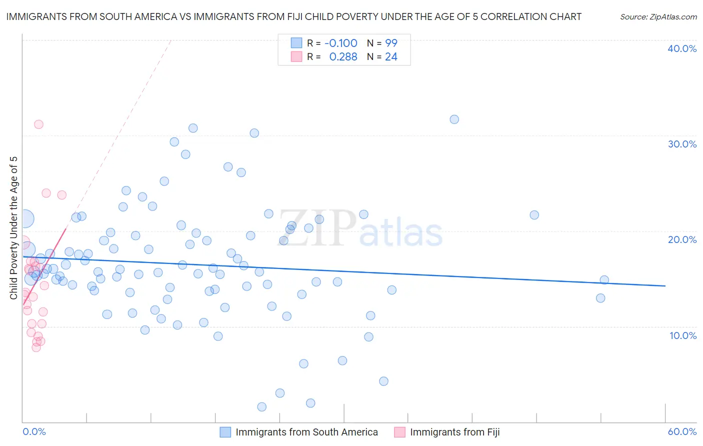 Immigrants from South America vs Immigrants from Fiji Child Poverty Under the Age of 5