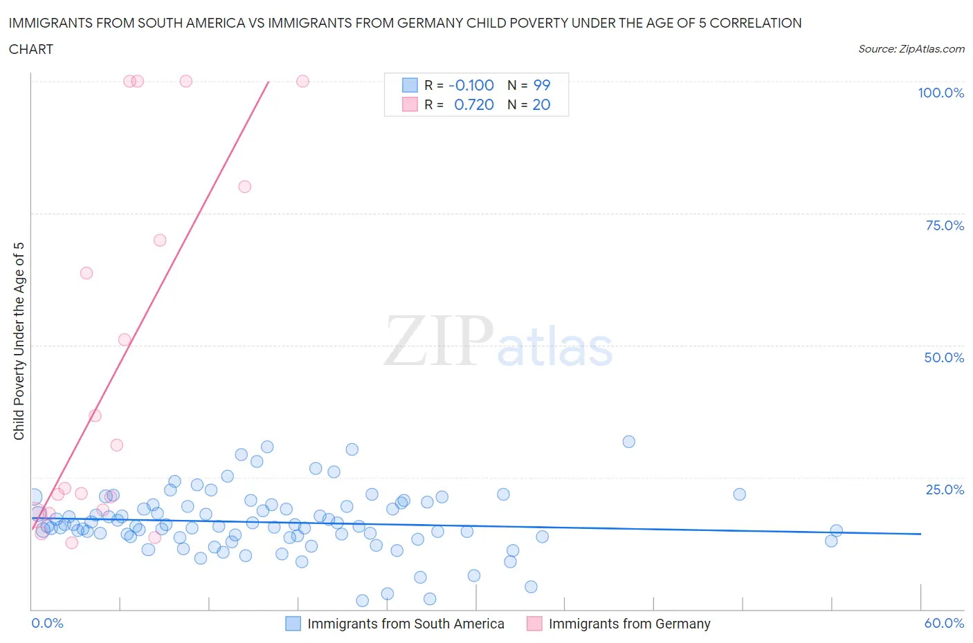 Immigrants from South America vs Immigrants from Germany Child Poverty Under the Age of 5