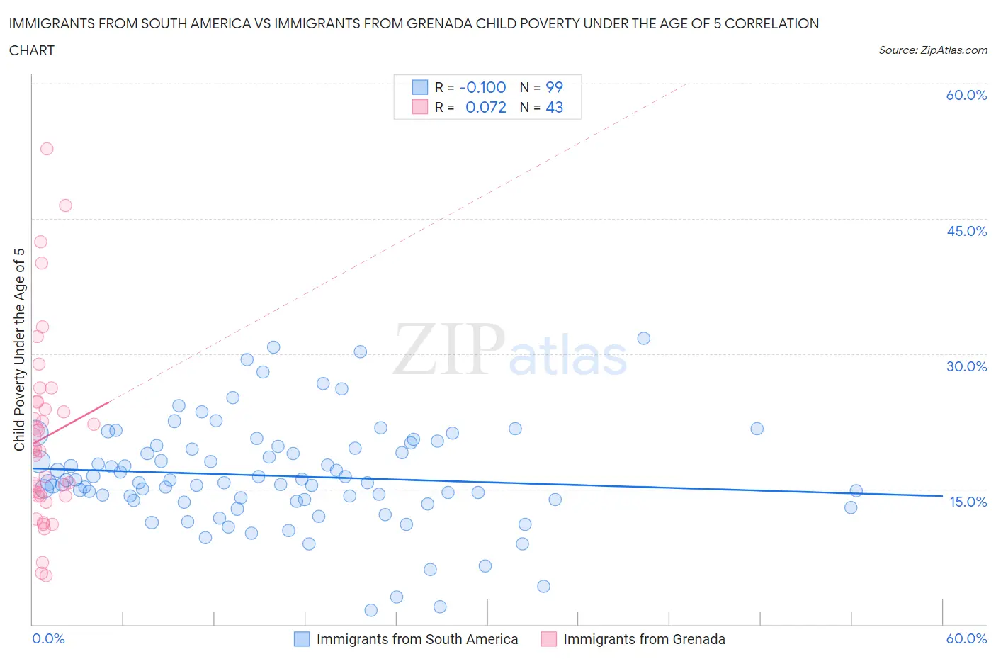 Immigrants from South America vs Immigrants from Grenada Child Poverty Under the Age of 5