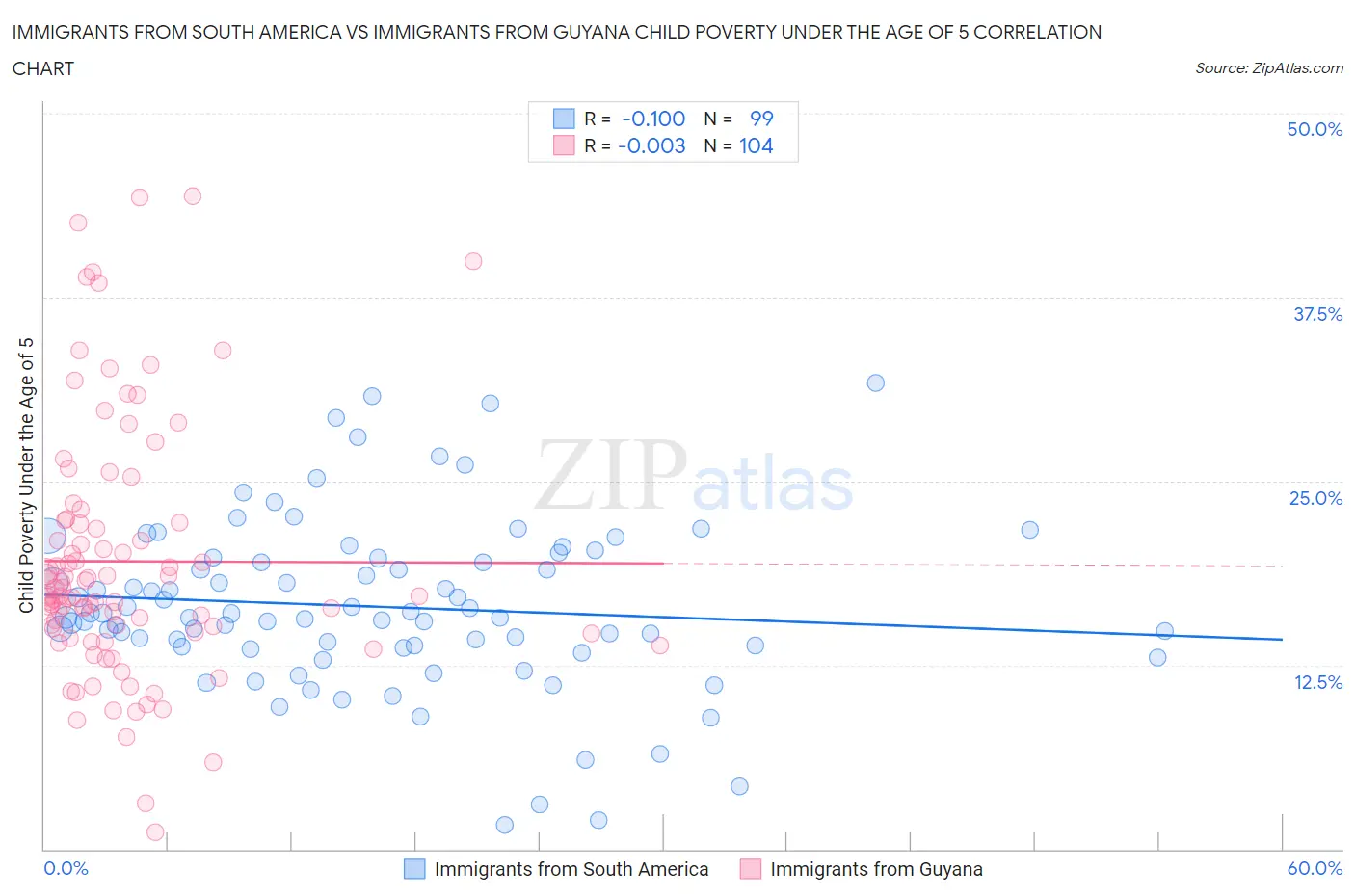 Immigrants from South America vs Immigrants from Guyana Child Poverty Under the Age of 5