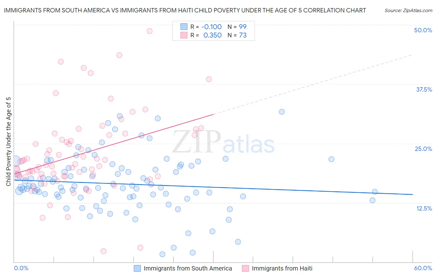 Immigrants from South America vs Immigrants from Haiti Child Poverty Under the Age of 5