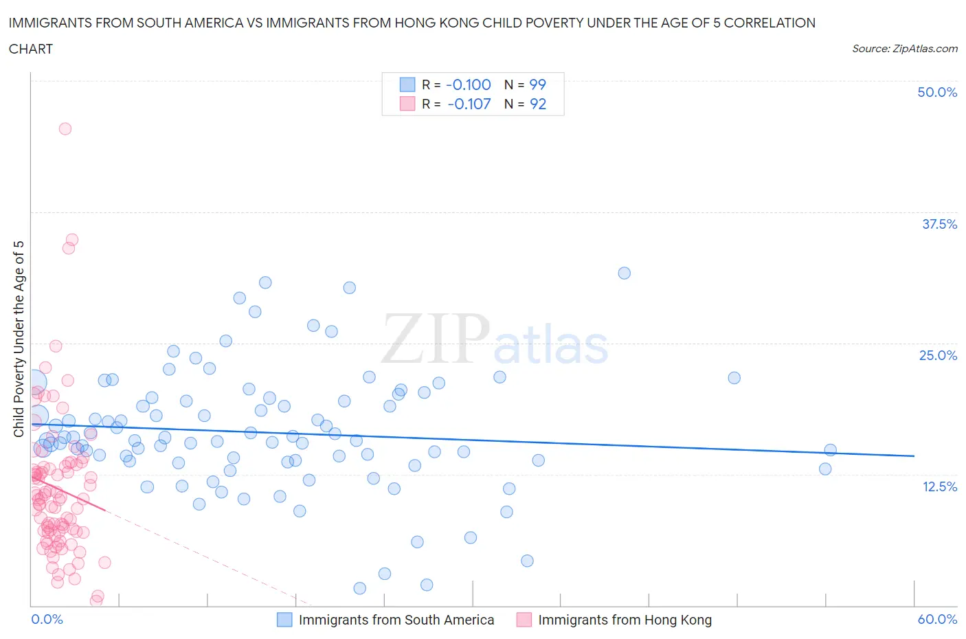 Immigrants from South America vs Immigrants from Hong Kong Child Poverty Under the Age of 5