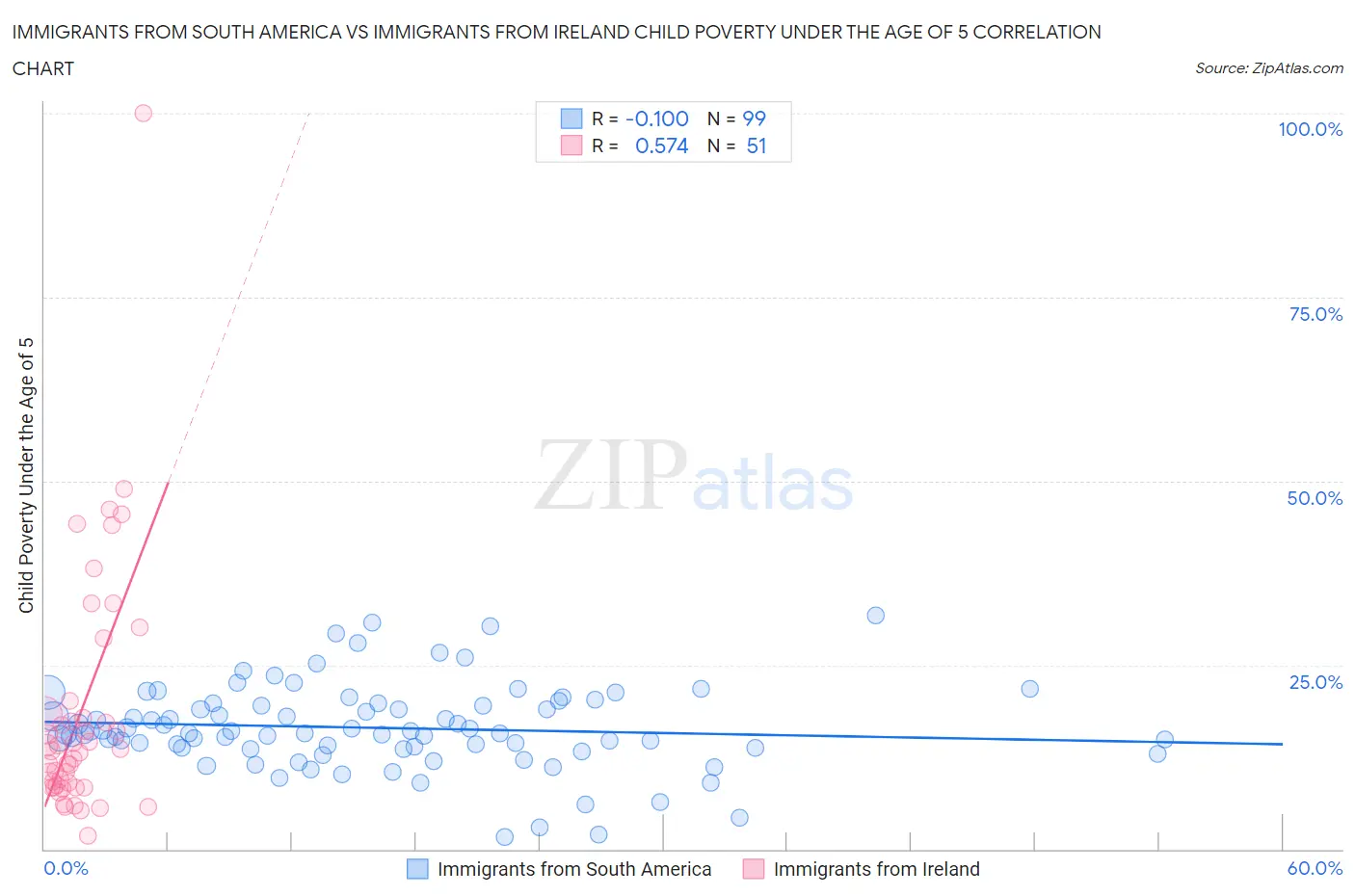 Immigrants from South America vs Immigrants from Ireland Child Poverty Under the Age of 5