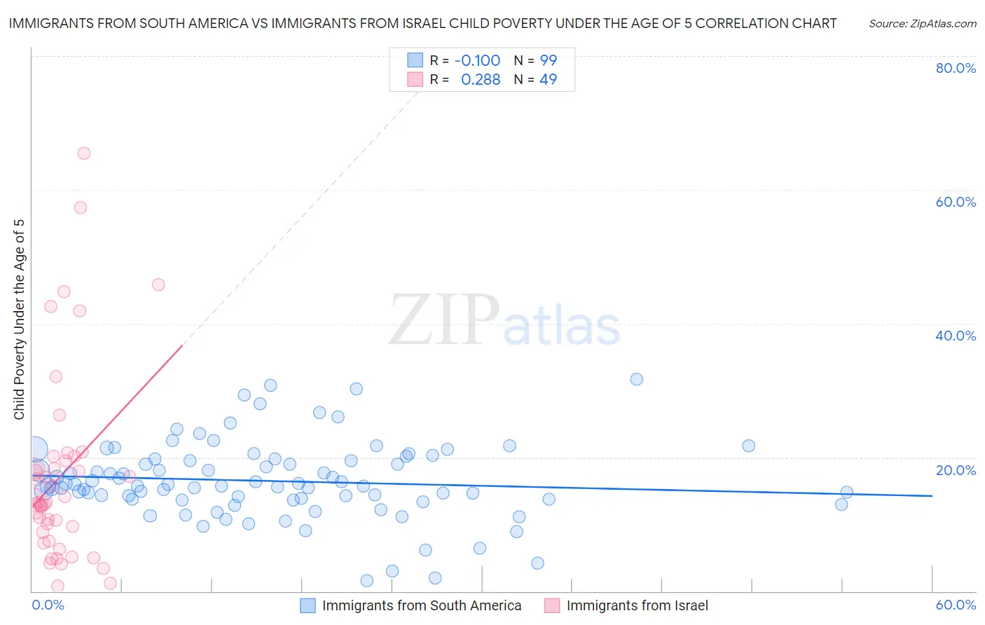 Immigrants from South America vs Immigrants from Israel Child Poverty Under the Age of 5
