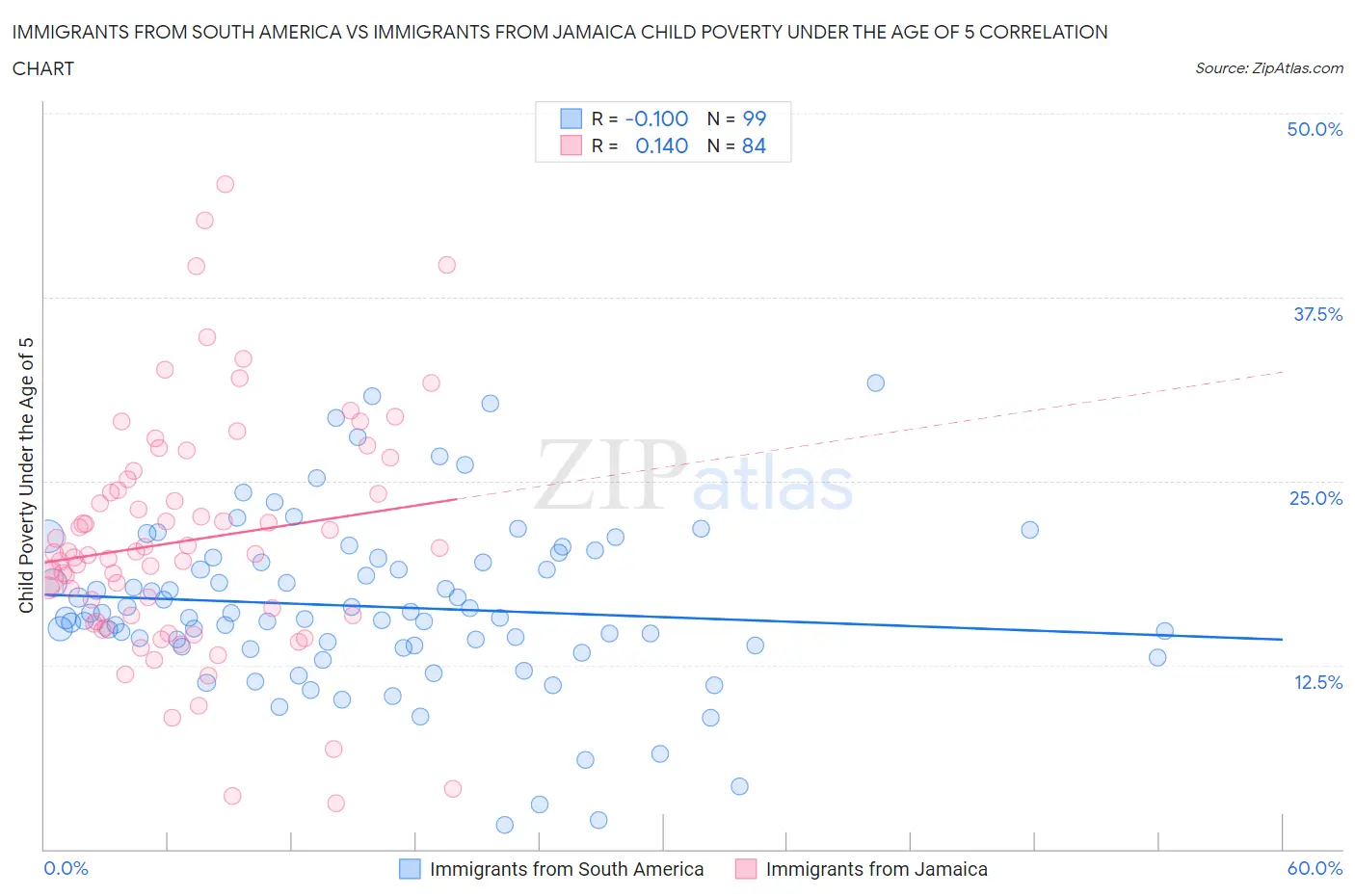 Immigrants from South America vs Immigrants from Jamaica Child Poverty Under the Age of 5