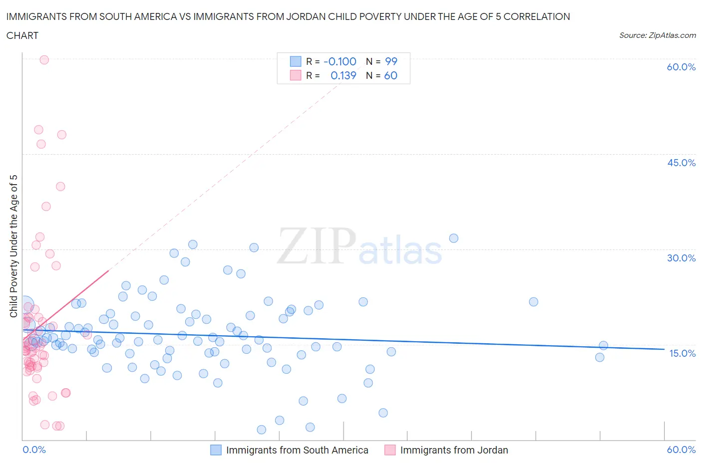 Immigrants from South America vs Immigrants from Jordan Child Poverty Under the Age of 5