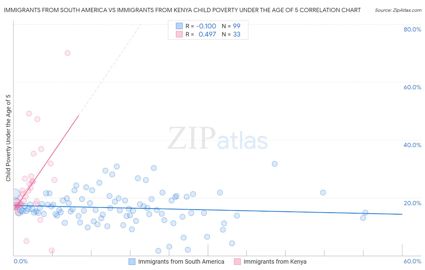 Immigrants from South America vs Immigrants from Kenya Child Poverty Under the Age of 5