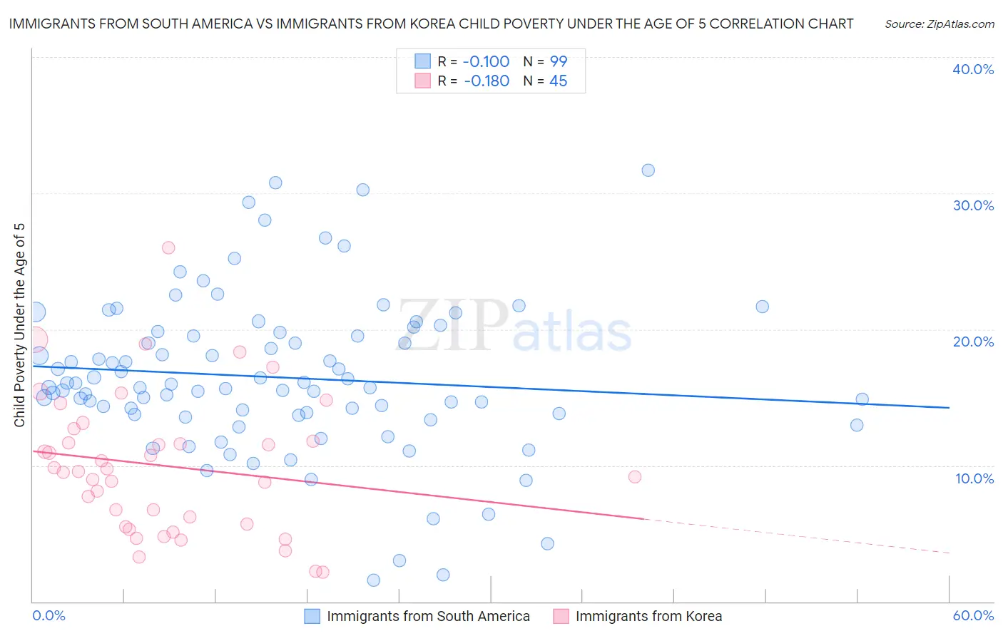 Immigrants from South America vs Immigrants from Korea Child Poverty Under the Age of 5